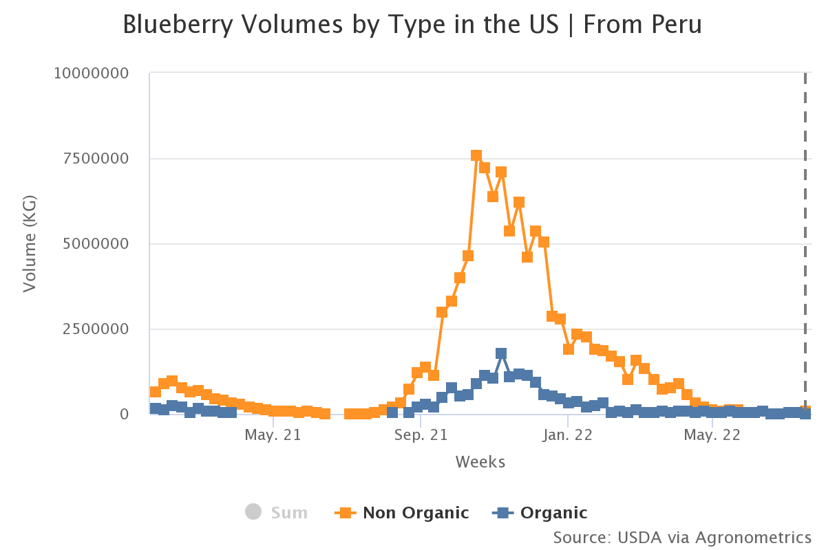 blueberry volumes by typ 1
